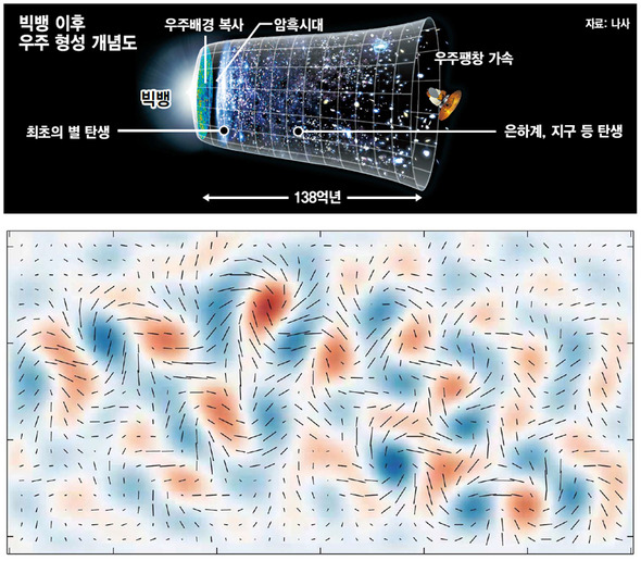 우주 (2-2): 빅뱅 이론 이외의 가설들 2