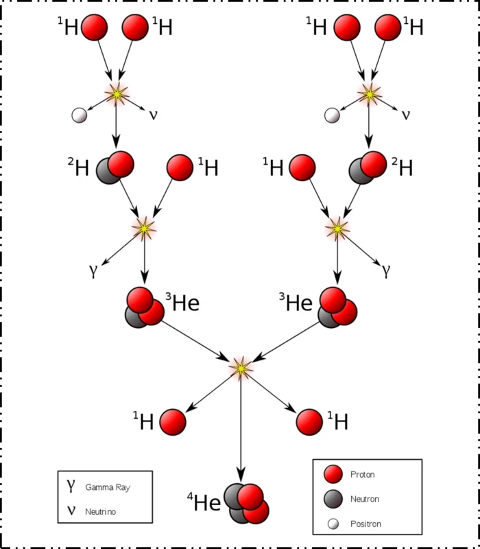 별의 탄생 핵융합 Nuclear Fusion