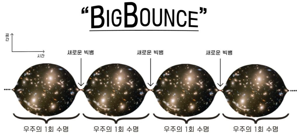 우주 : 빅 바운스 이론 (Big Bounce Theory)