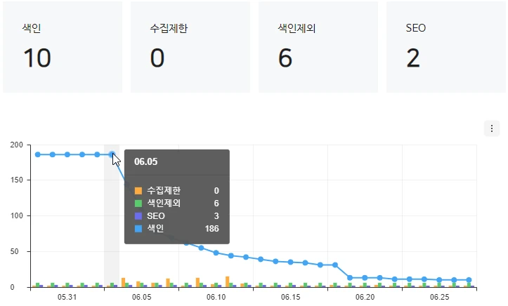 네이버 서치어드바이저 색인 생성 오류 해결 방법